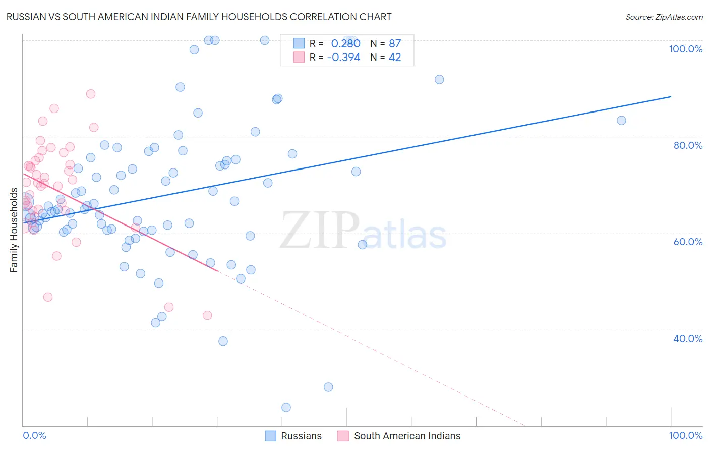 Russian vs South American Indian Family Households