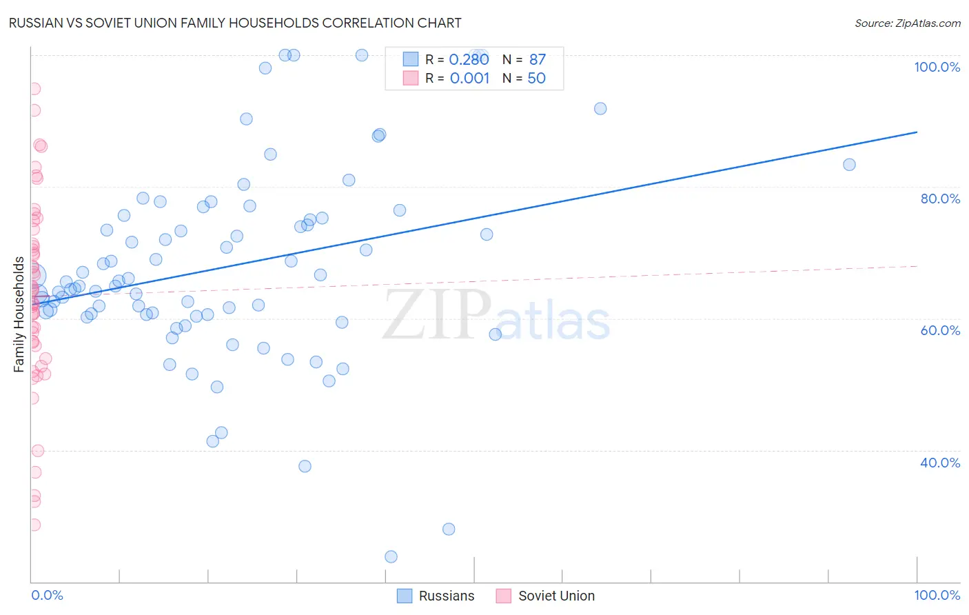 Russian vs Soviet Union Family Households