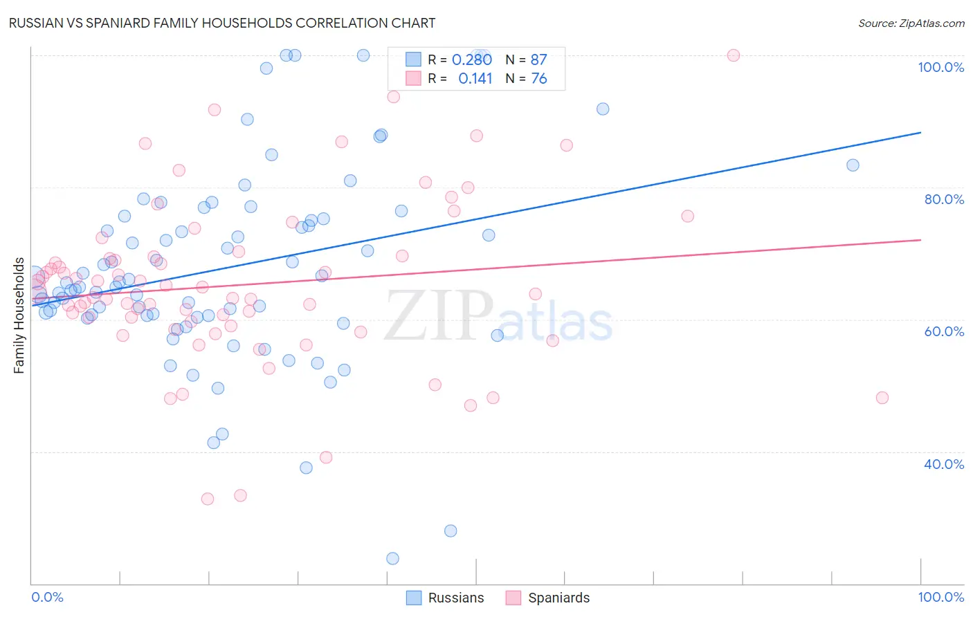 Russian vs Spaniard Family Households