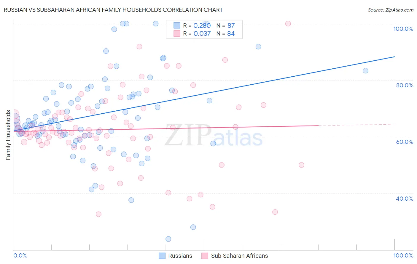 Russian vs Subsaharan African Family Households