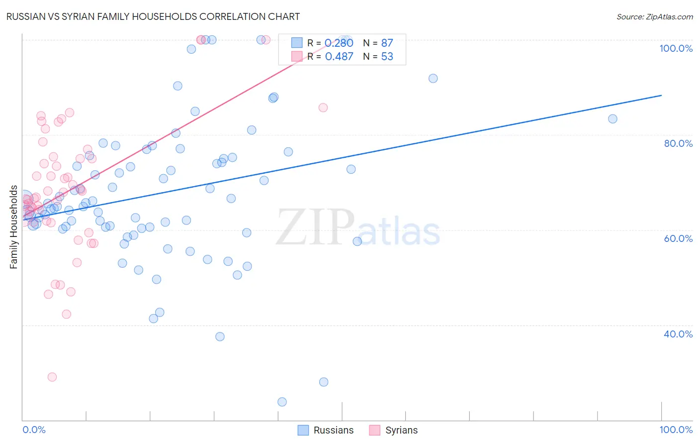 Russian vs Syrian Family Households