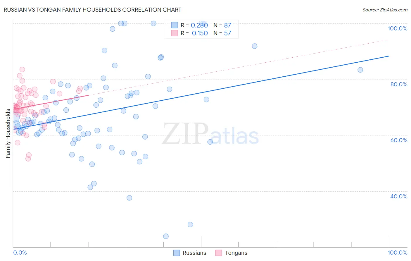 Russian vs Tongan Family Households
