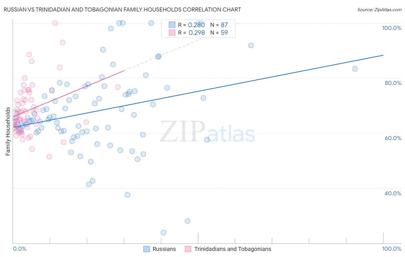 Russian vs Trinidadian and Tobagonian Family Households
