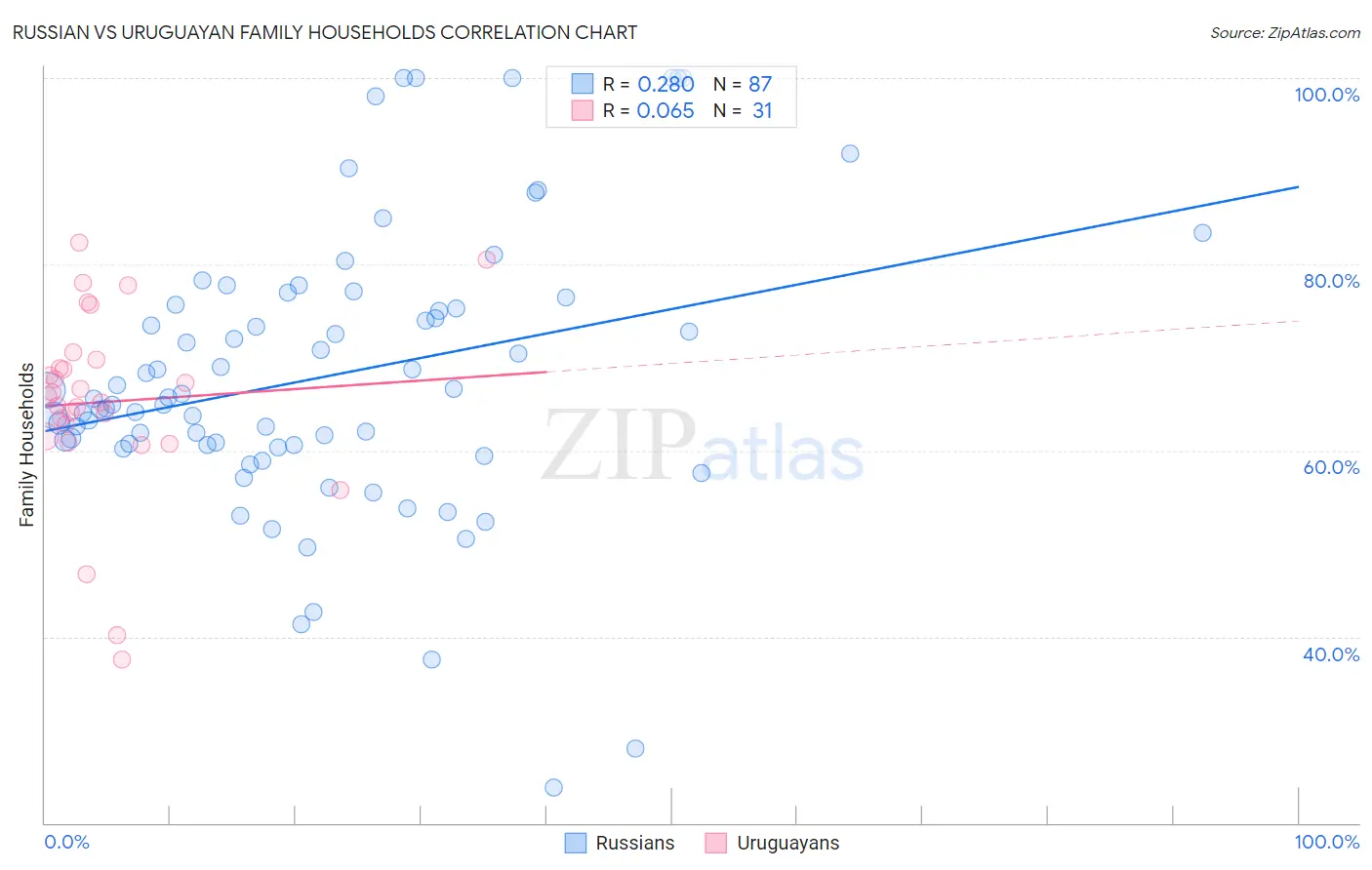 Russian vs Uruguayan Family Households