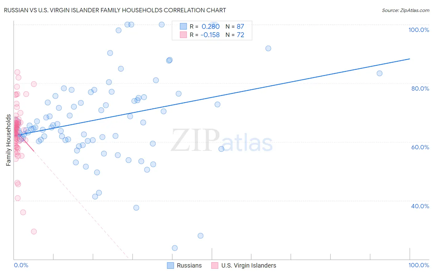 Russian vs U.S. Virgin Islander Family Households