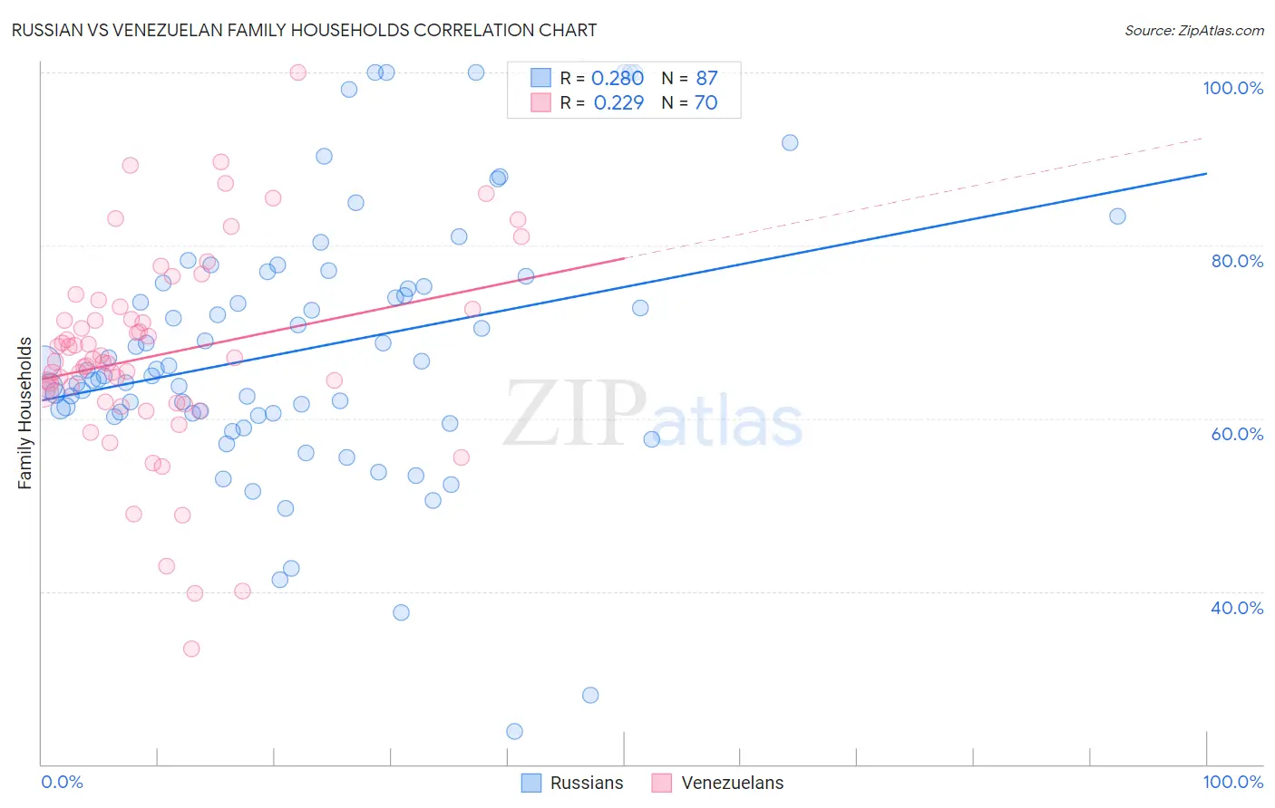 Russian vs Venezuelan Family Households