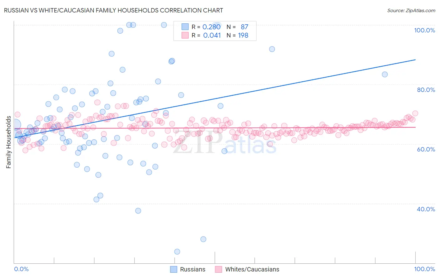 Russian vs White/Caucasian Family Households