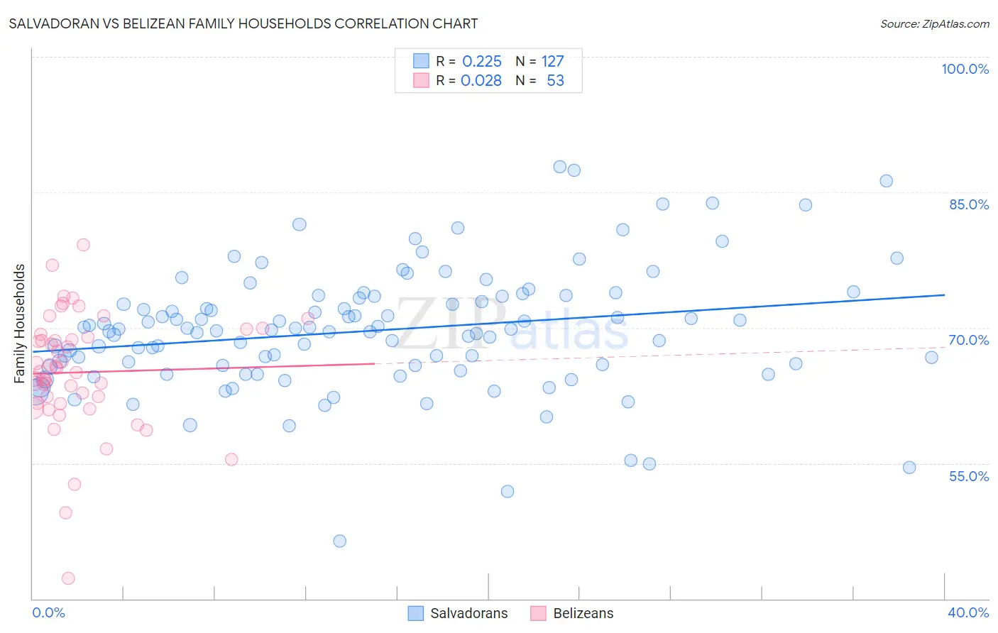 Salvadoran vs Belizean Family Households