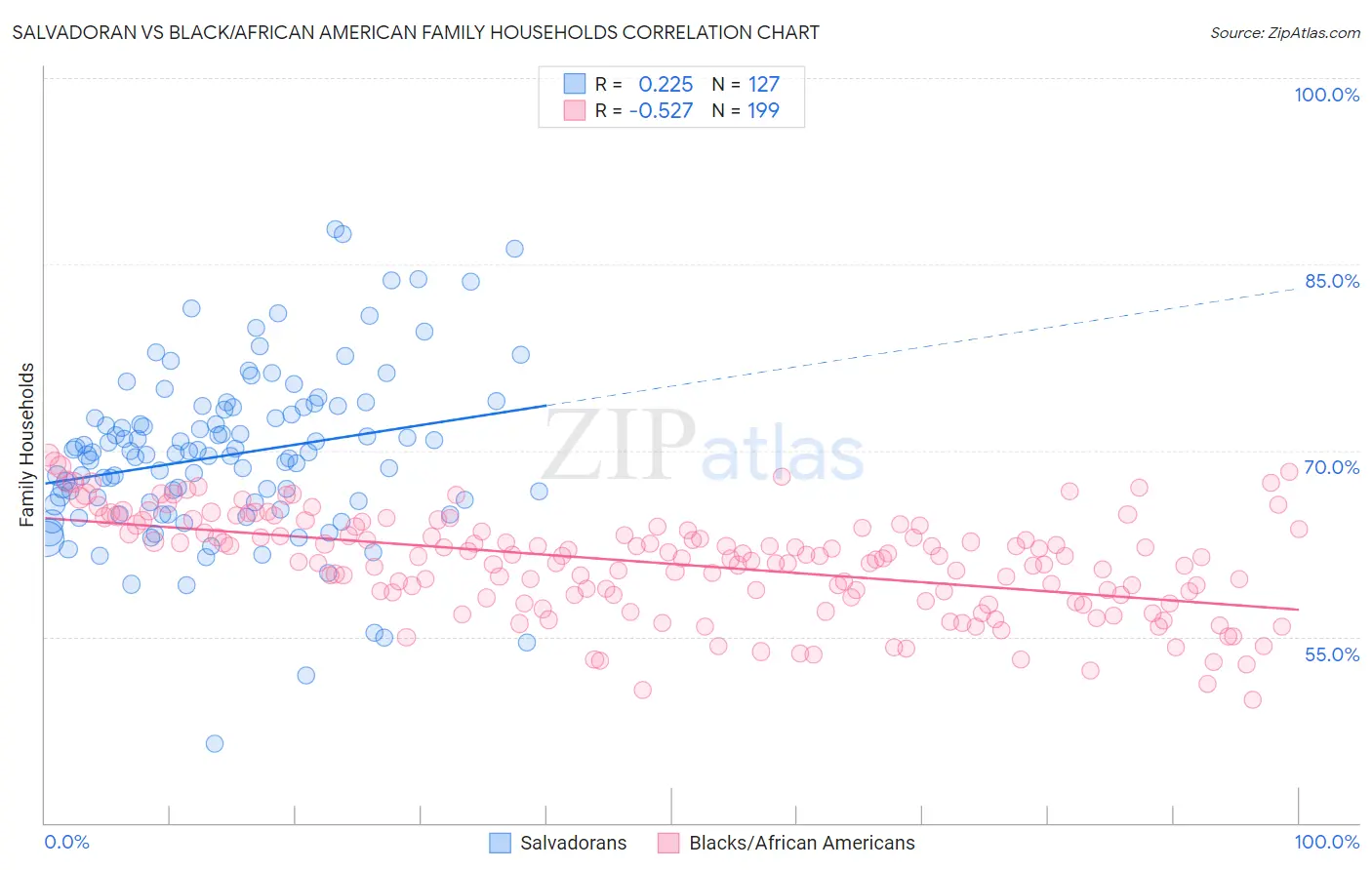 Salvadoran vs Black/African American Family Households