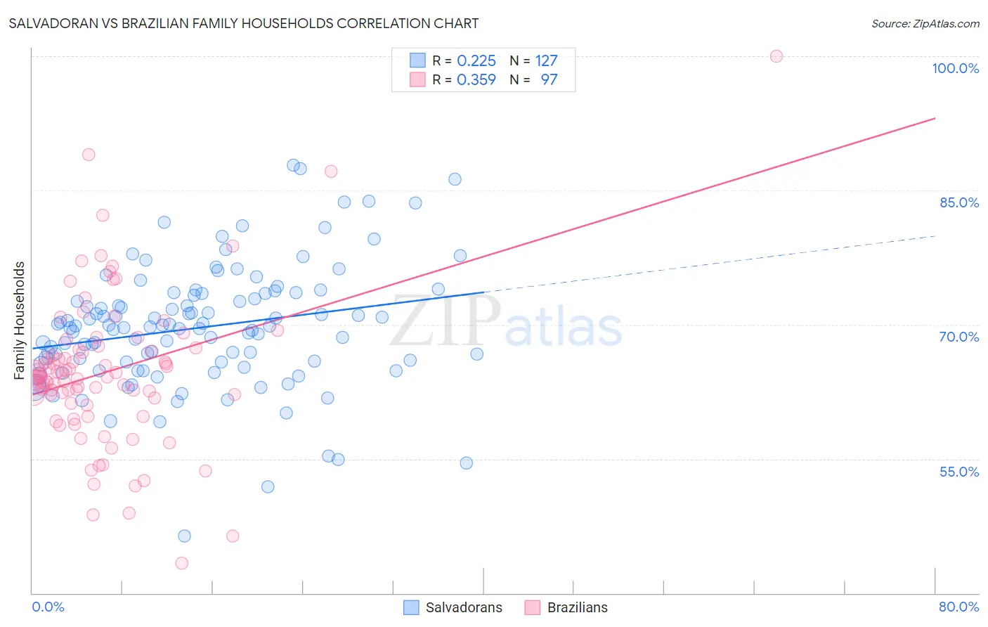 Salvadoran vs Brazilian Family Households