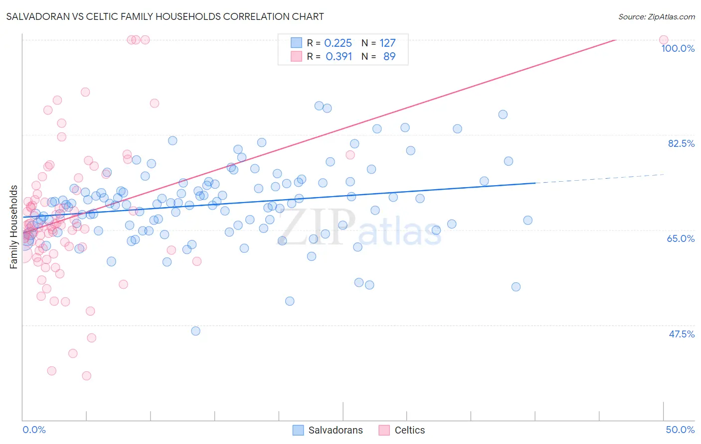 Salvadoran vs Celtic Family Households