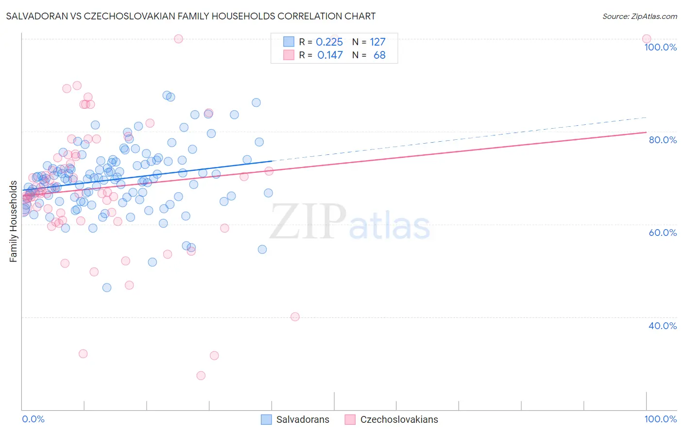 Salvadoran vs Czechoslovakian Family Households