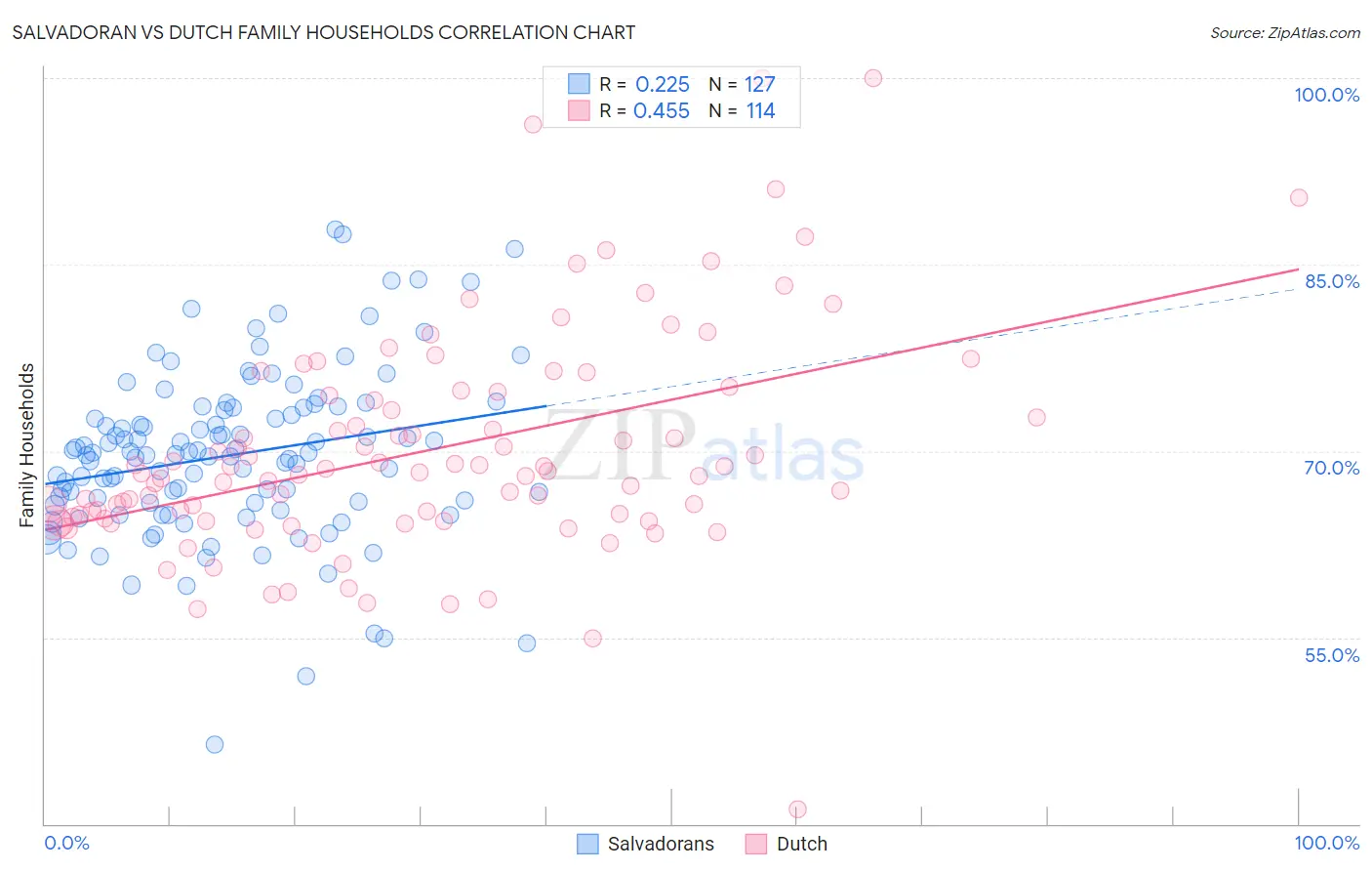 Salvadoran vs Dutch Family Households