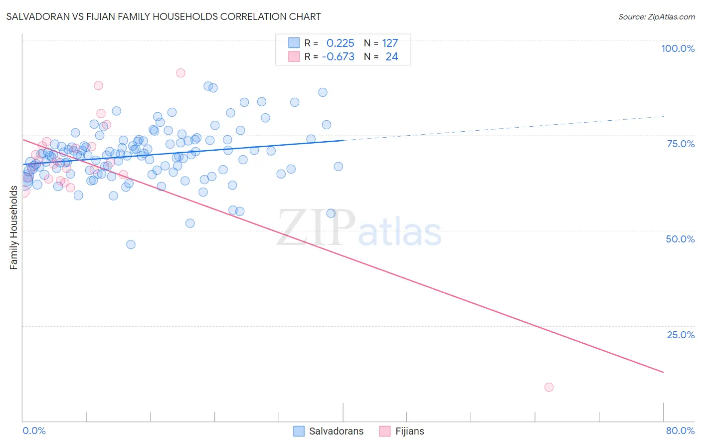 Salvadoran vs Fijian Family Households