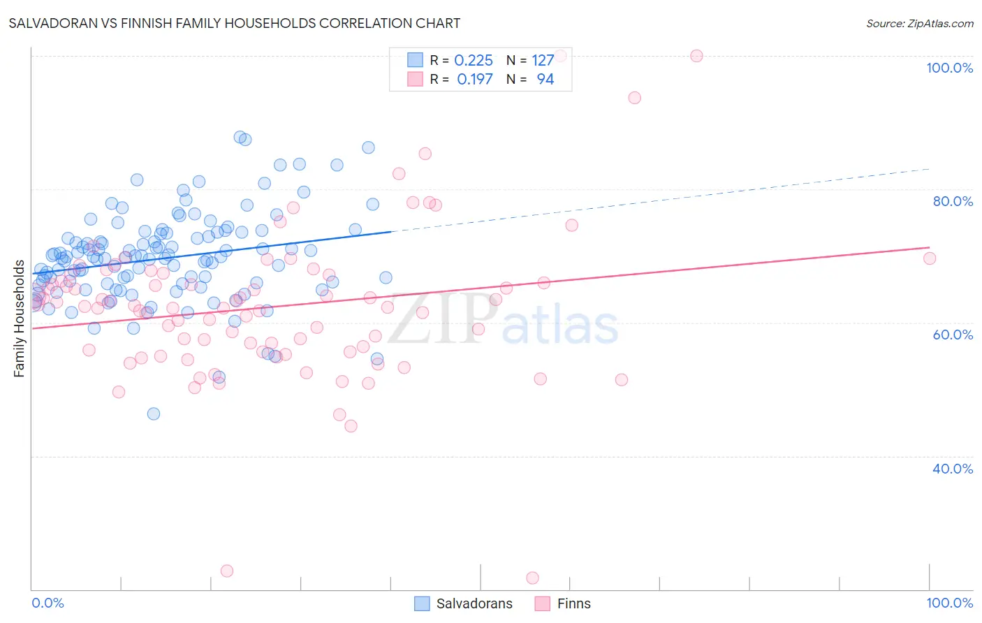 Salvadoran vs Finnish Family Households