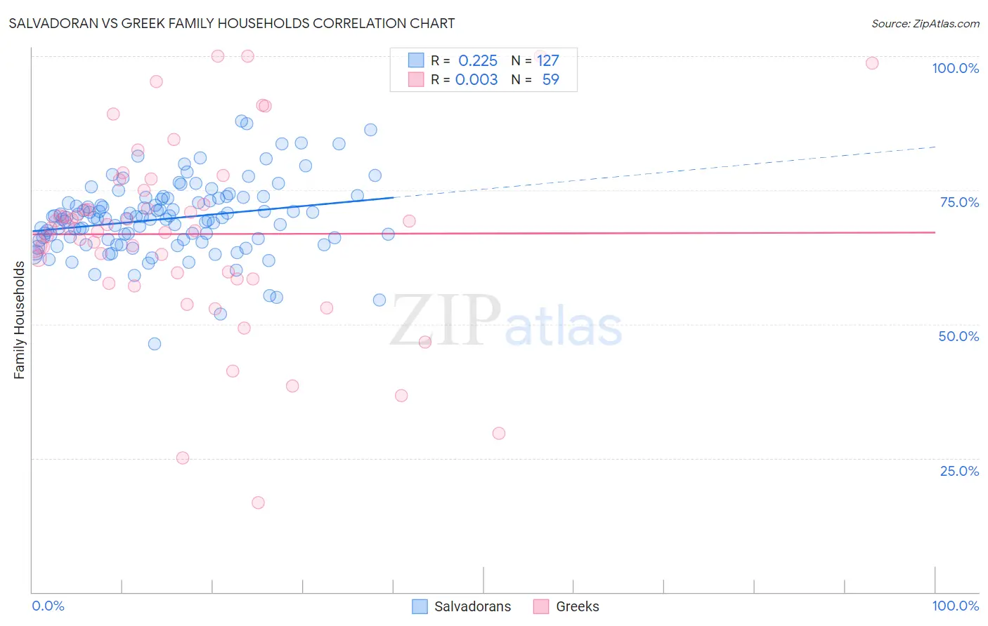Salvadoran vs Greek Family Households