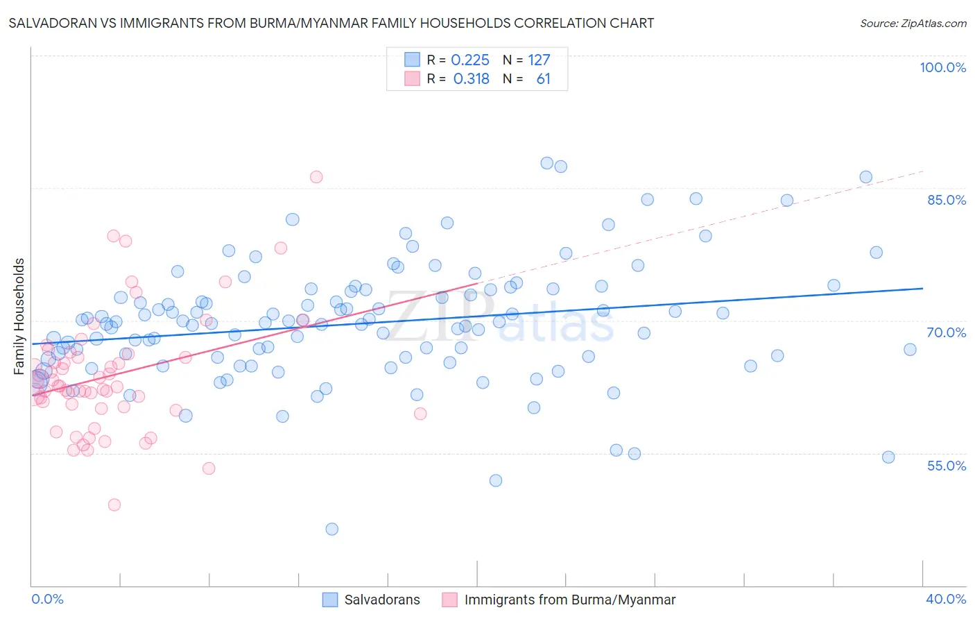 Salvadoran vs Immigrants from Burma/Myanmar Family Households