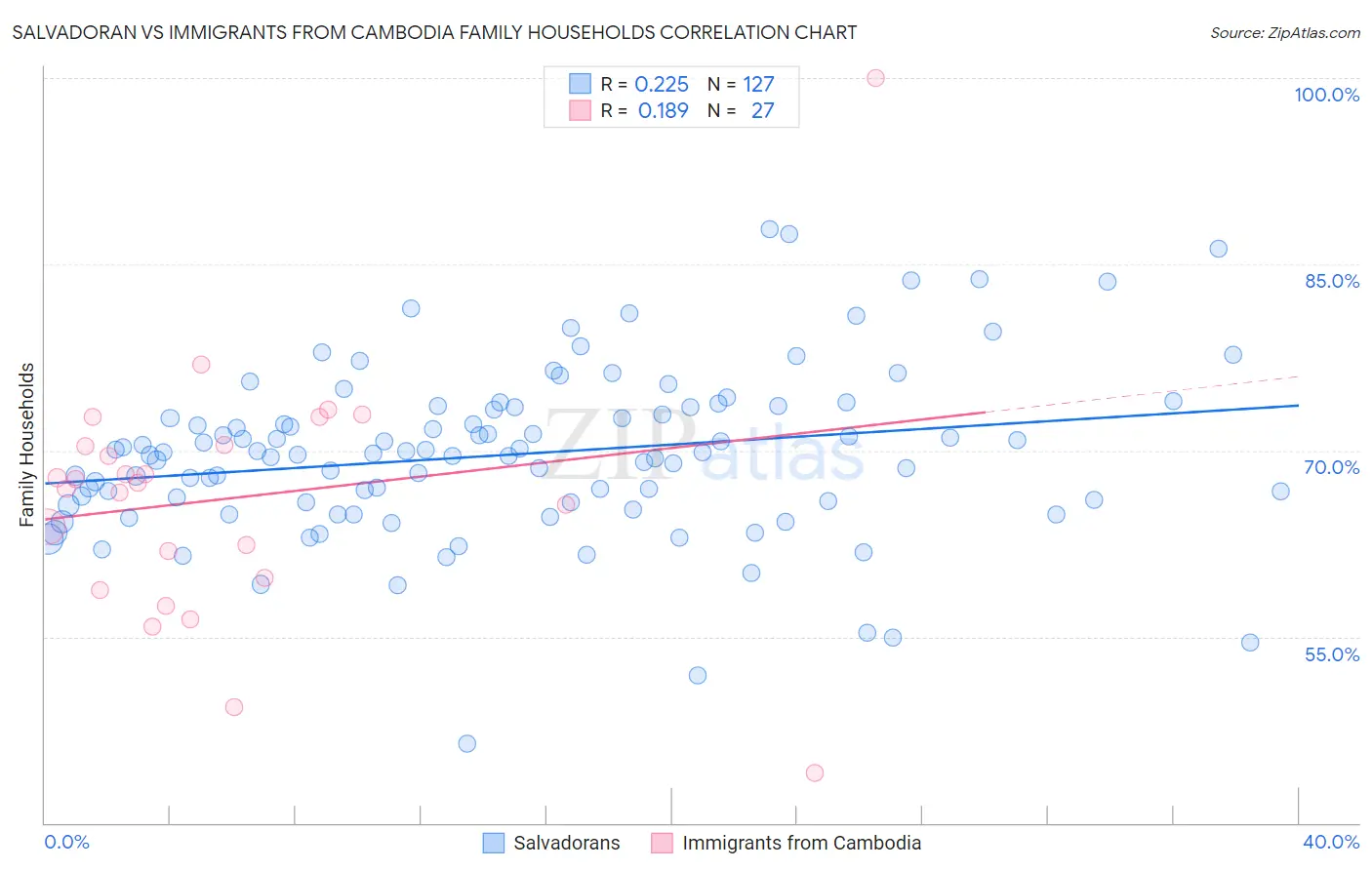 Salvadoran vs Immigrants from Cambodia Family Households