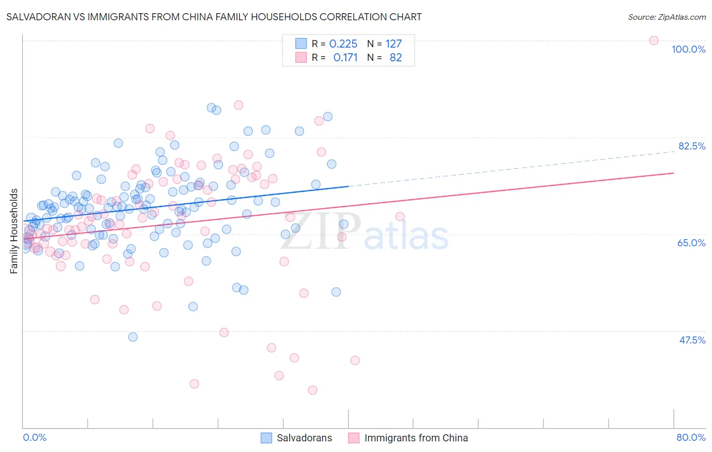 Salvadoran vs Immigrants from China Family Households