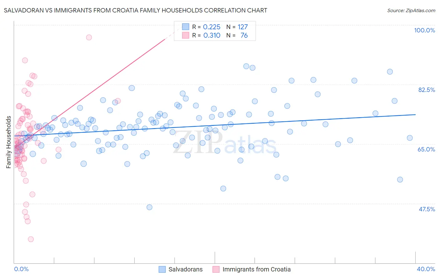 Salvadoran vs Immigrants from Croatia Family Households