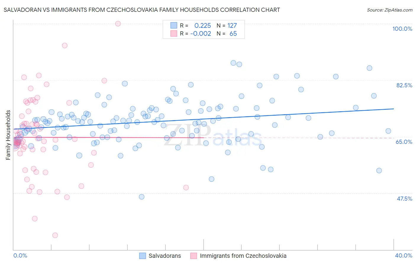 Salvadoran vs Immigrants from Czechoslovakia Family Households