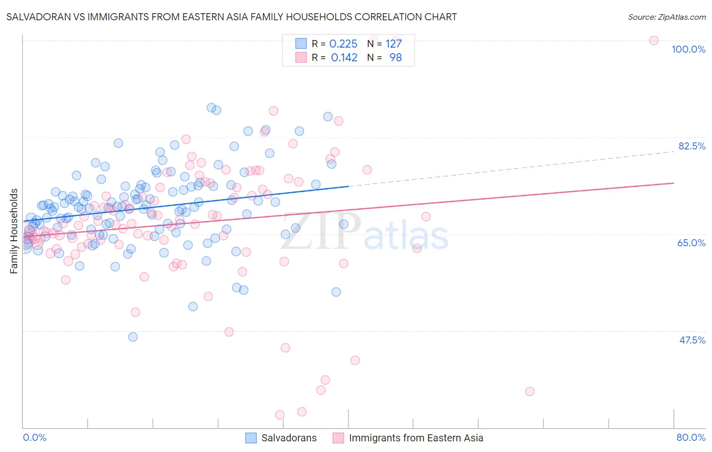 Salvadoran vs Immigrants from Eastern Asia Family Households