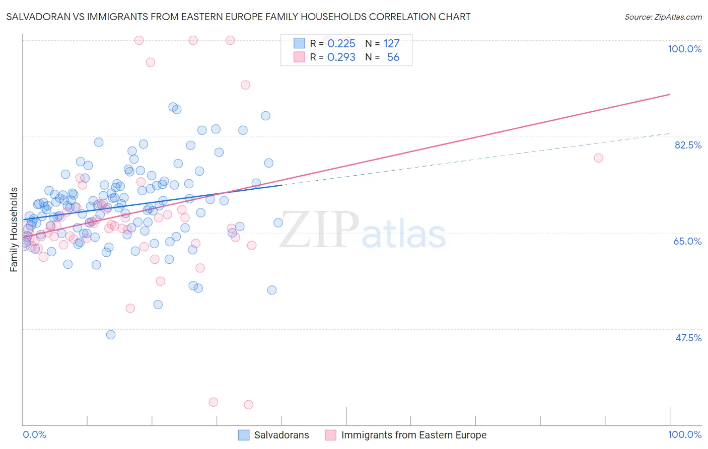 Salvadoran vs Immigrants from Eastern Europe Family Households