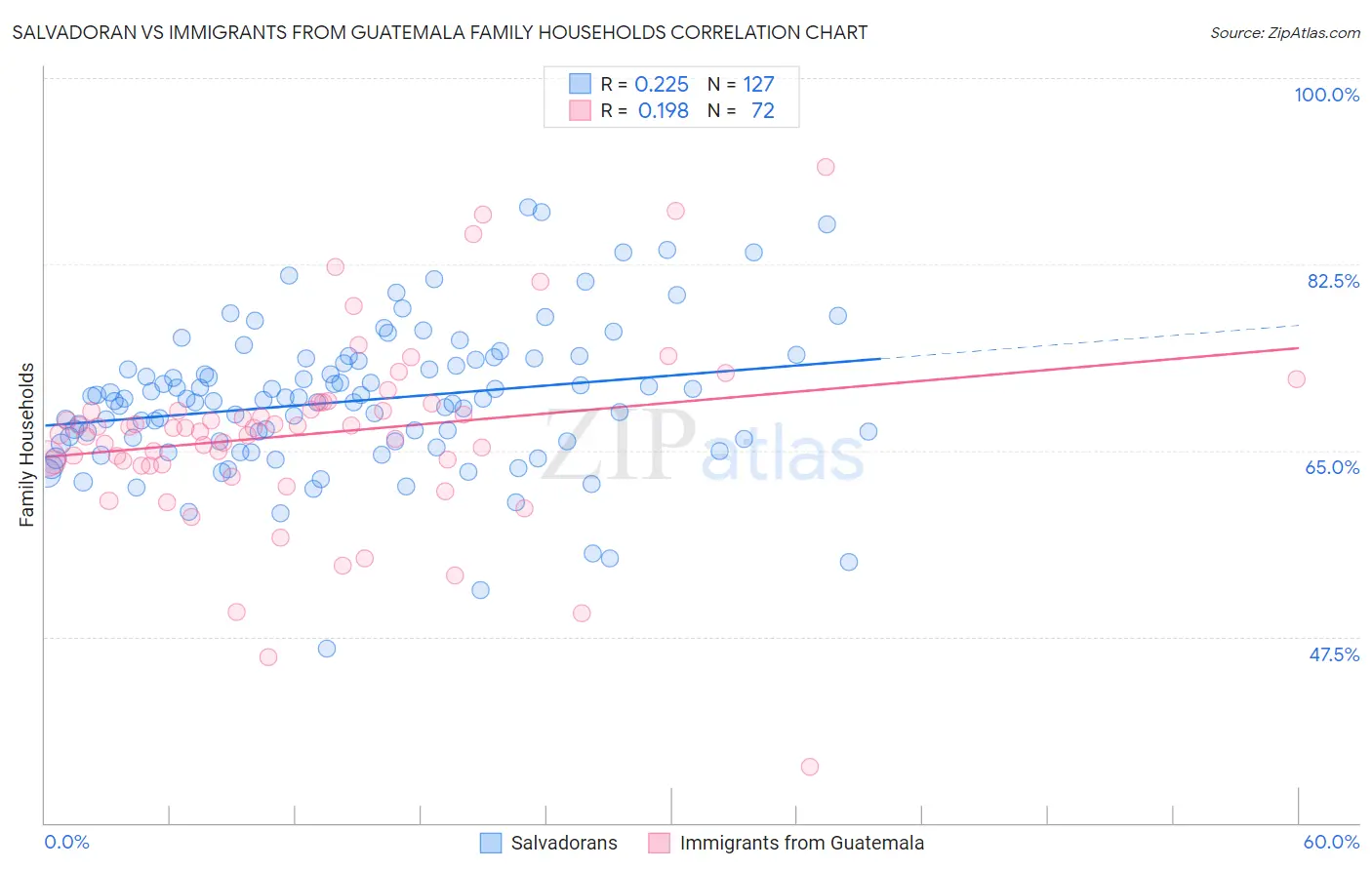 Salvadoran vs Immigrants from Guatemala Family Households