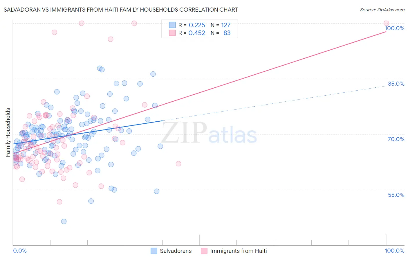 Salvadoran vs Immigrants from Haiti Family Households