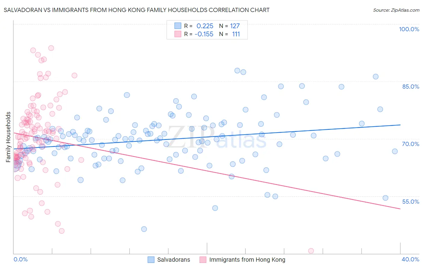 Salvadoran vs Immigrants from Hong Kong Family Households