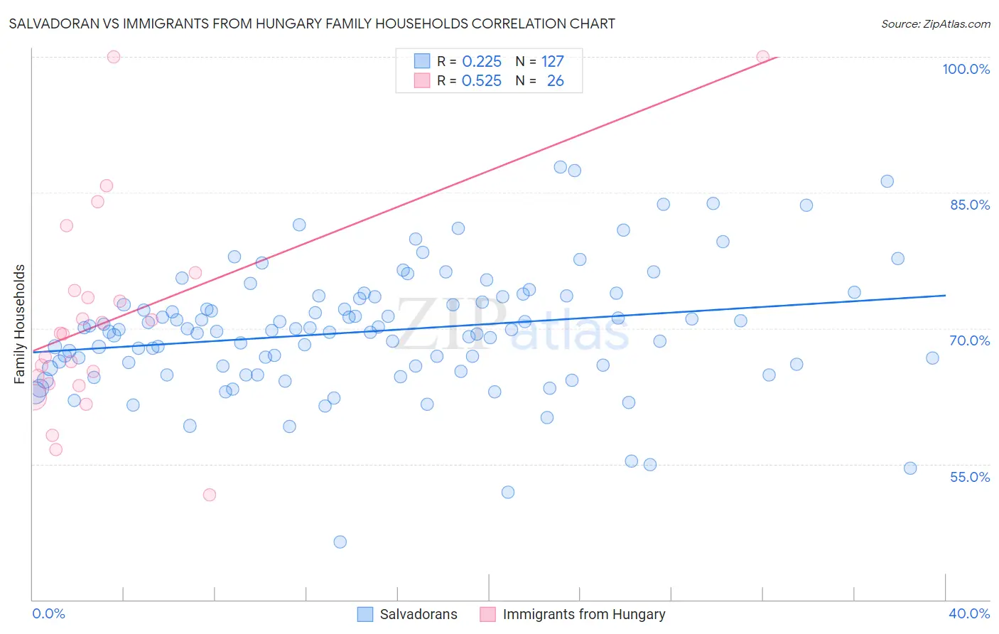 Salvadoran vs Immigrants from Hungary Family Households