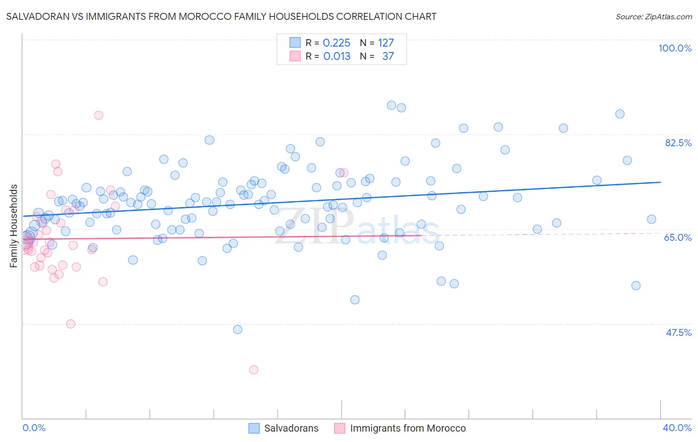 Salvadoran vs Immigrants from Morocco Family Households