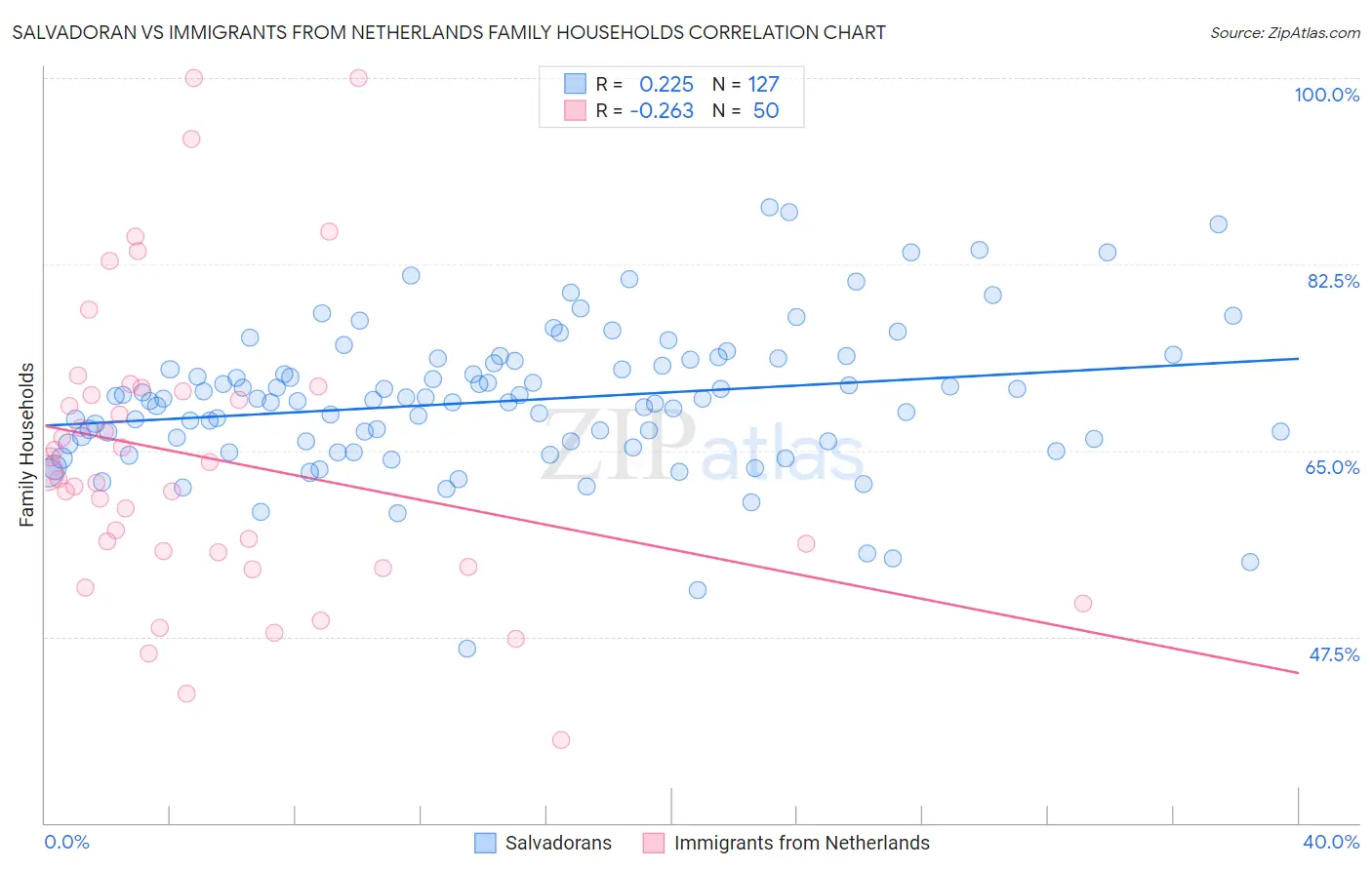 Salvadoran vs Immigrants from Netherlands Family Households