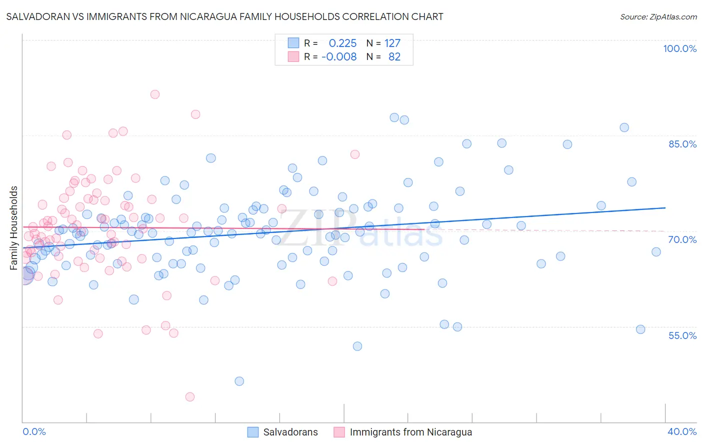 Salvadoran vs Immigrants from Nicaragua Family Households