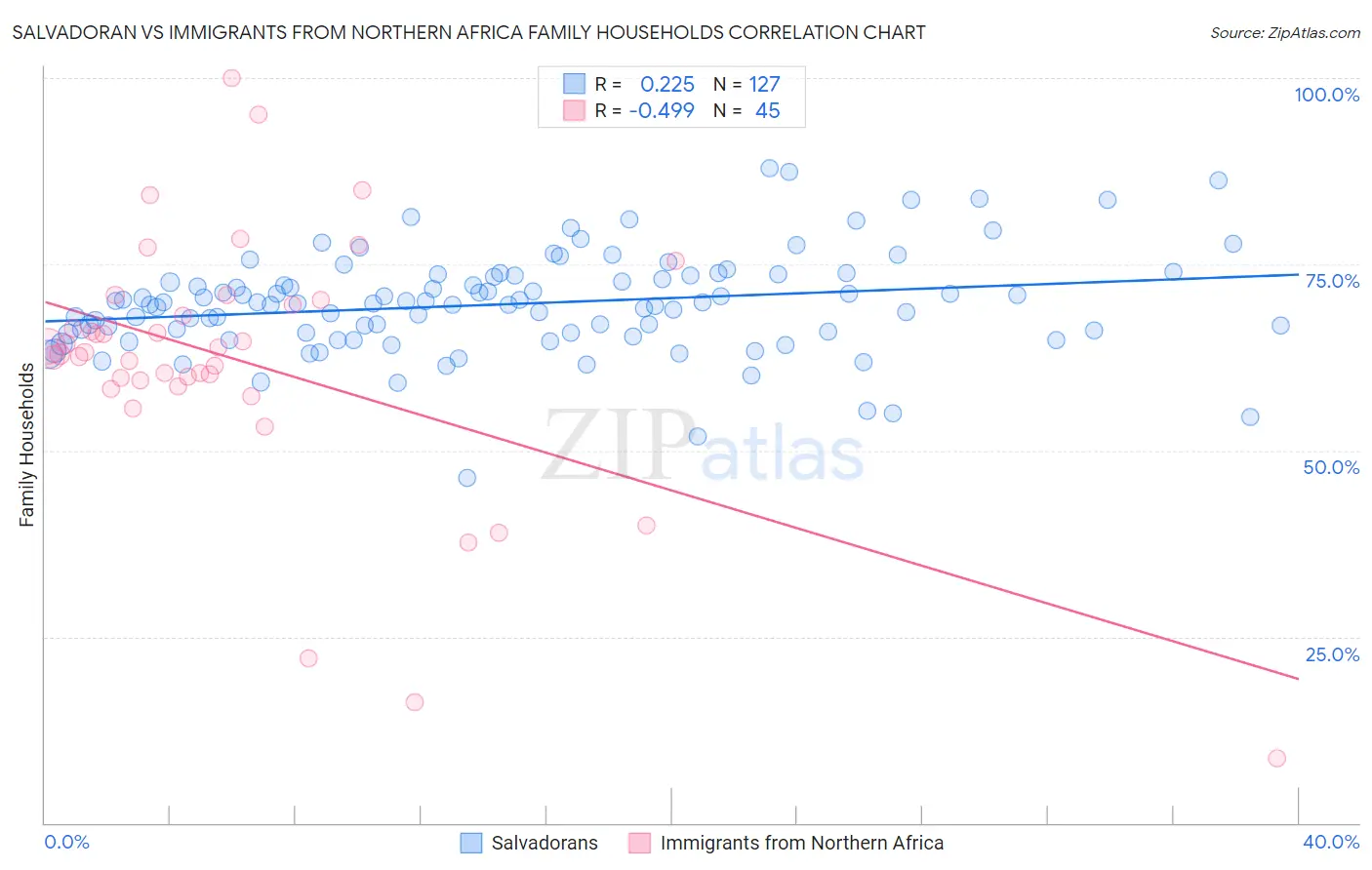Salvadoran vs Immigrants from Northern Africa Family Households