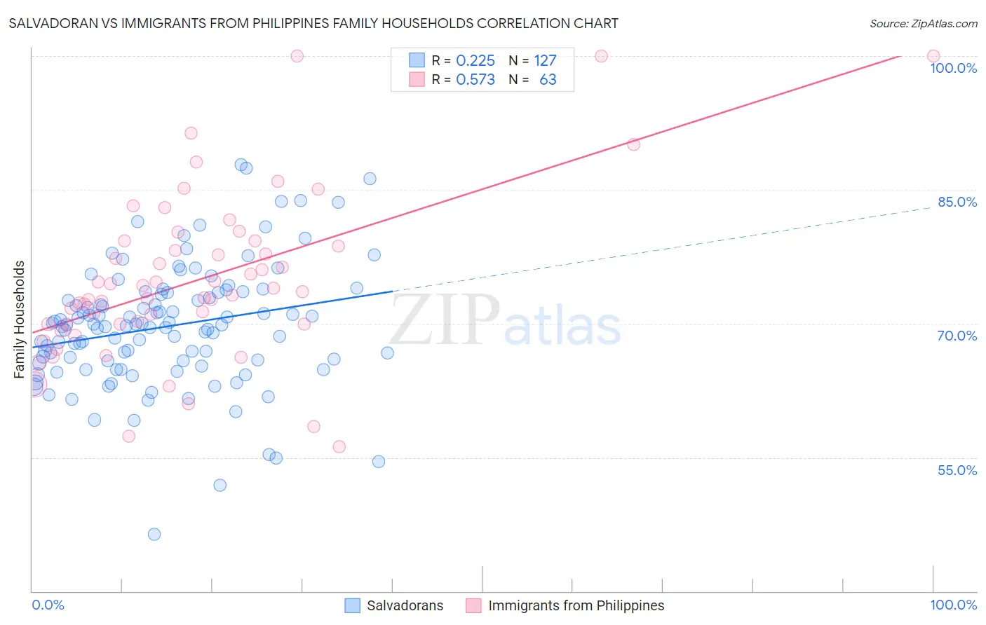 Salvadoran vs Immigrants from Philippines Family Households