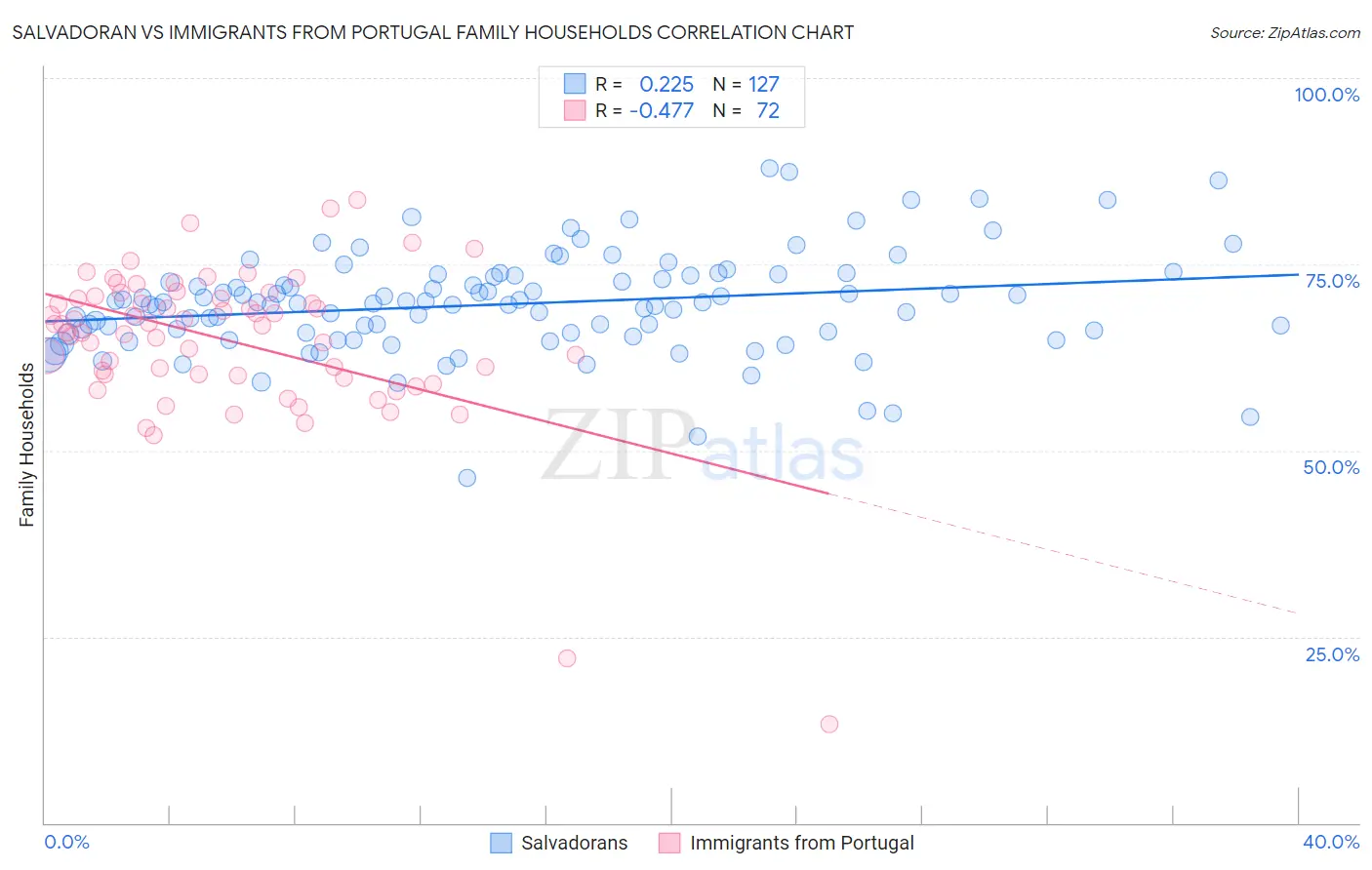 Salvadoran vs Immigrants from Portugal Family Households