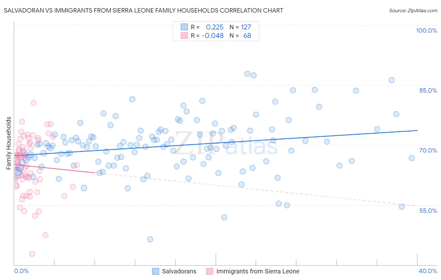 Salvadoran vs Immigrants from Sierra Leone Family Households