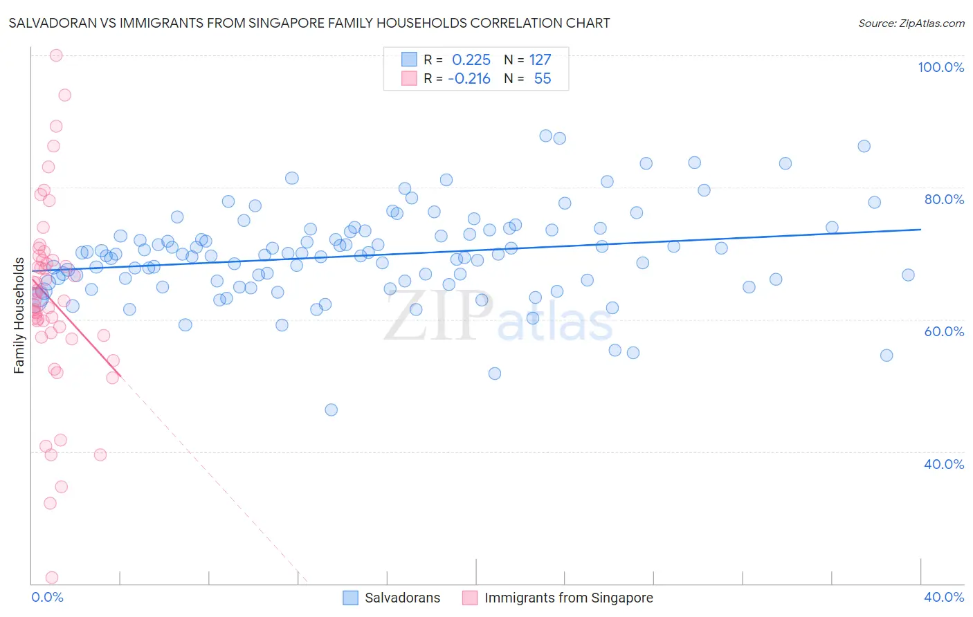 Salvadoran vs Immigrants from Singapore Family Households