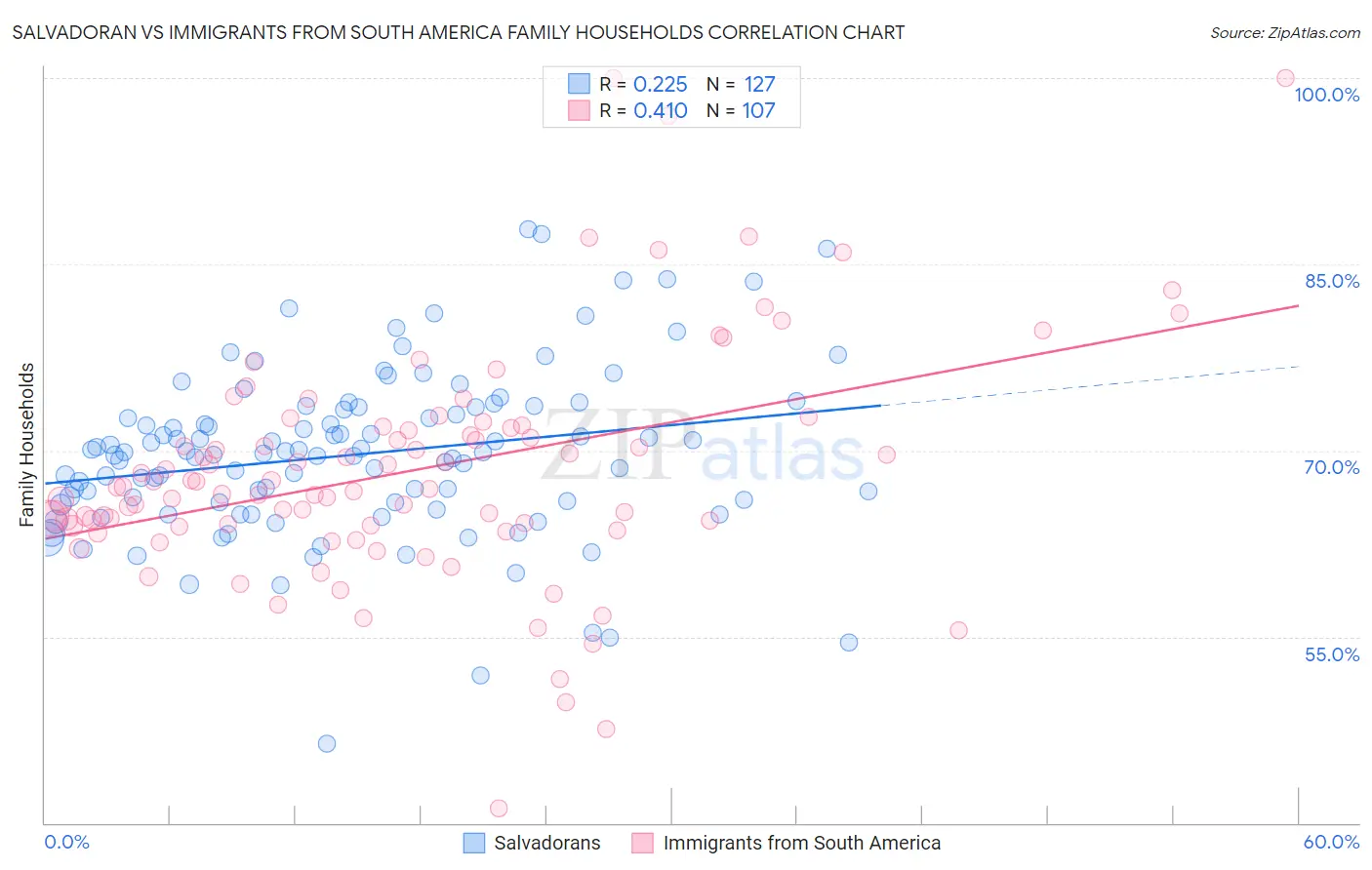 Salvadoran vs Immigrants from South America Family Households