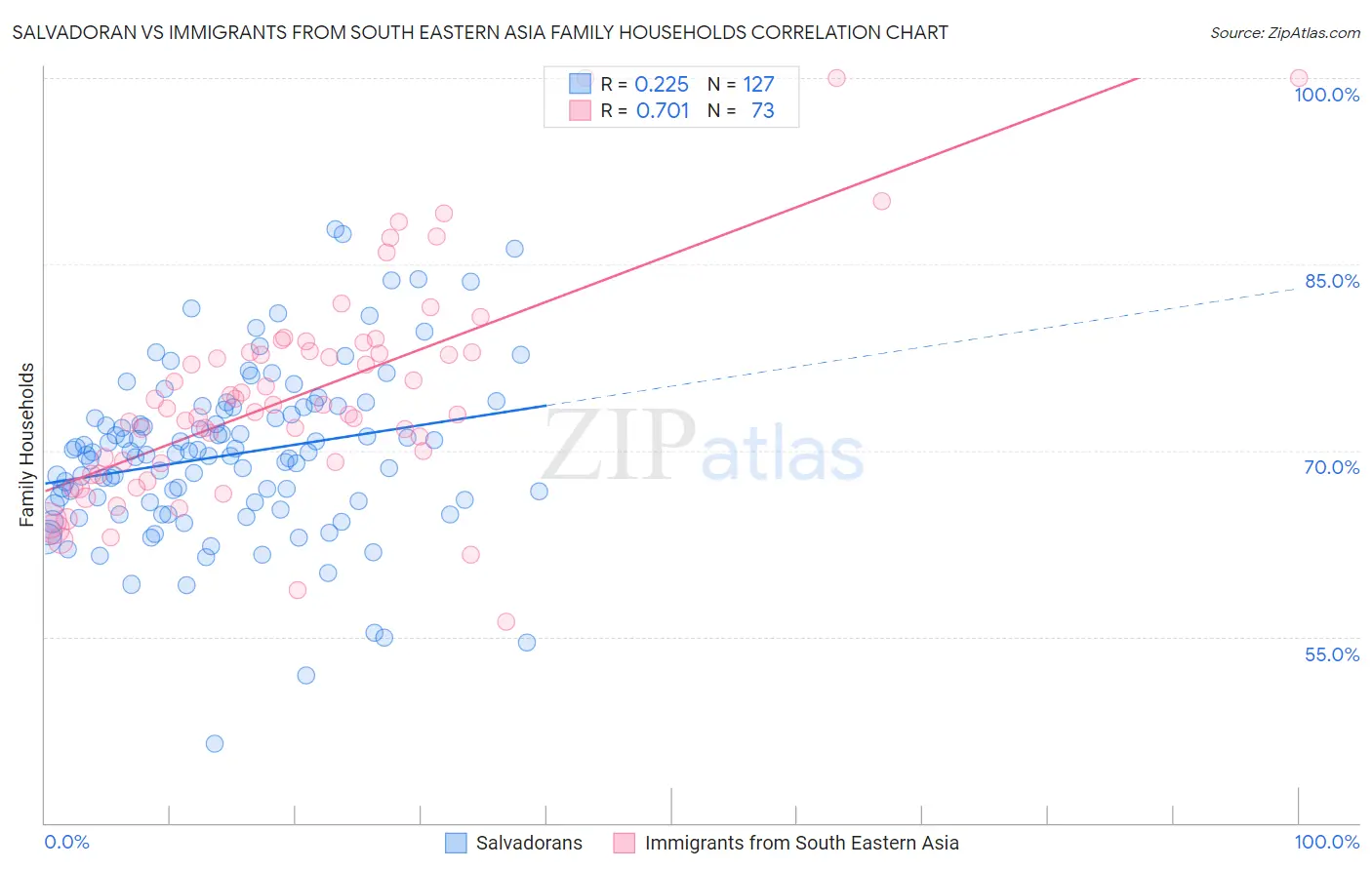 Salvadoran vs Immigrants from South Eastern Asia Family Households