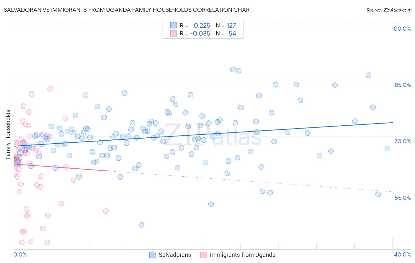Salvadoran vs Immigrants from Uganda Family Households