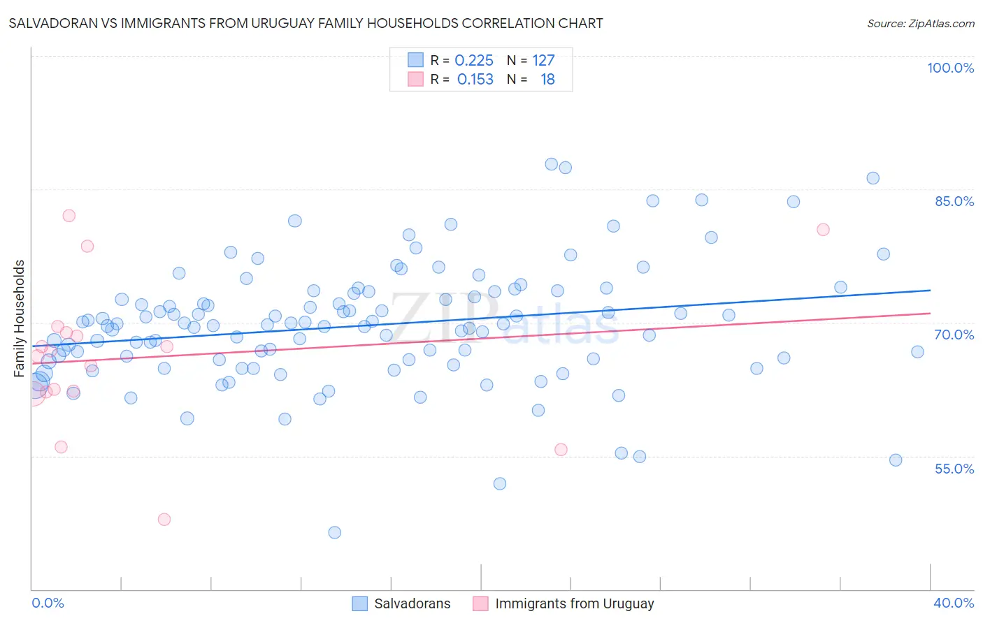 Salvadoran vs Immigrants from Uruguay Family Households