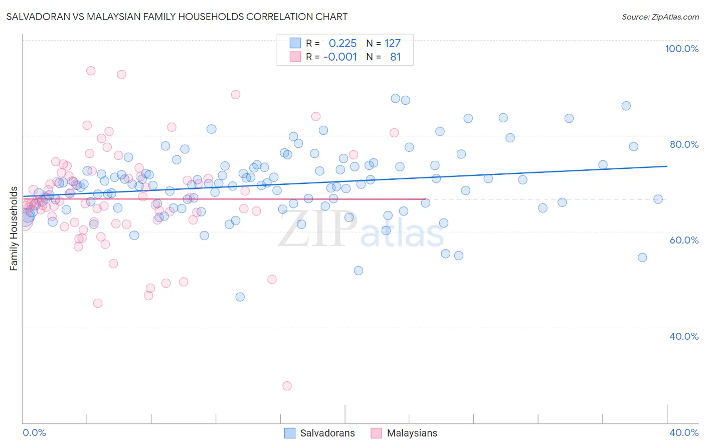Salvadoran vs Malaysian Family Households