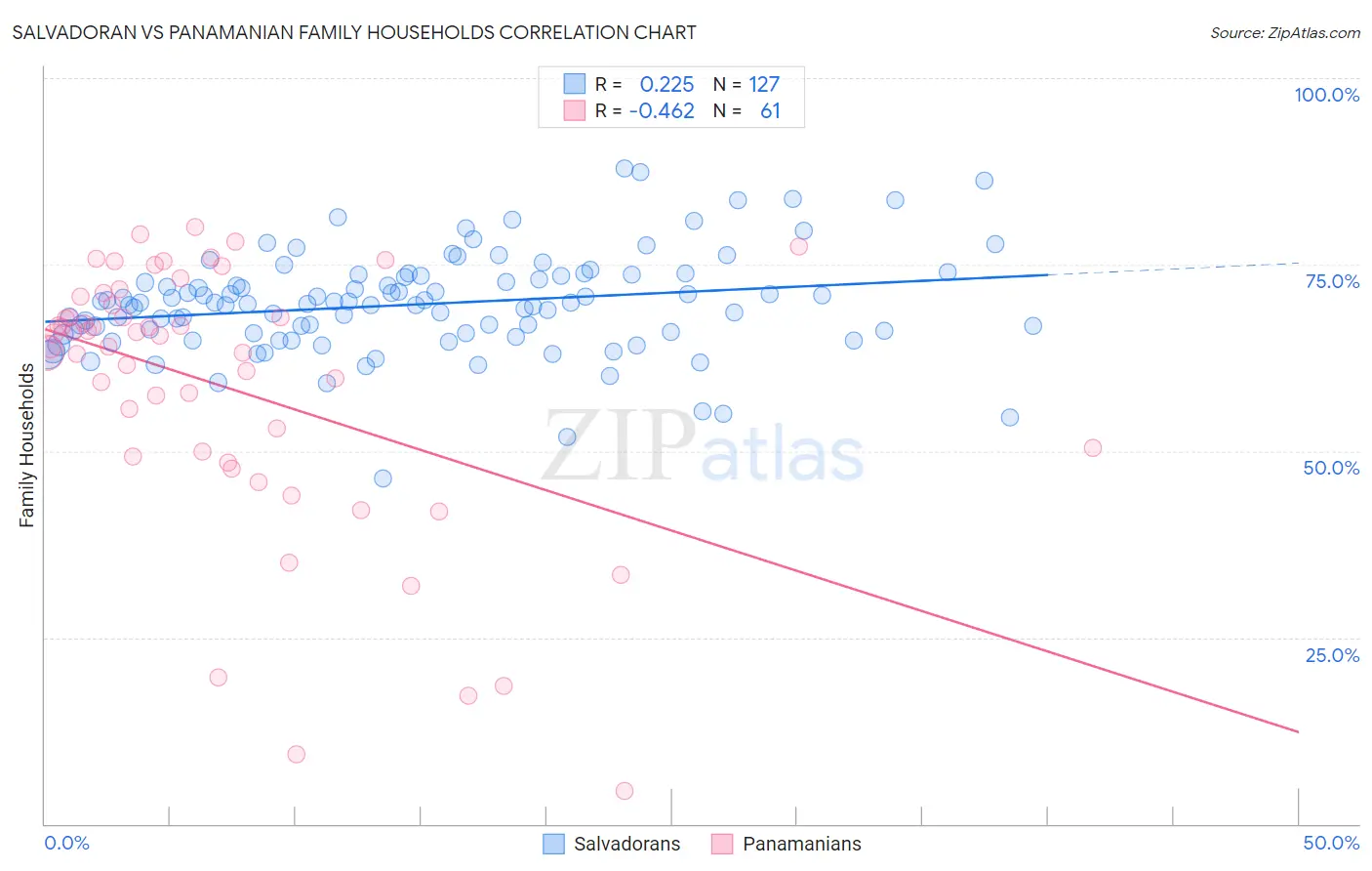 Salvadoran vs Panamanian Family Households