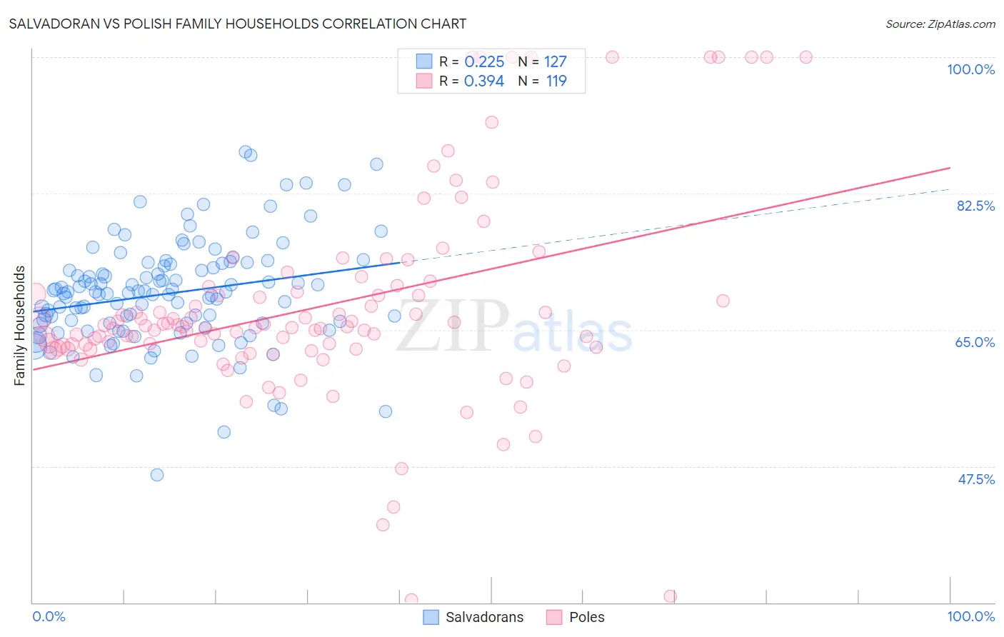 Salvadoran vs Polish Family Households