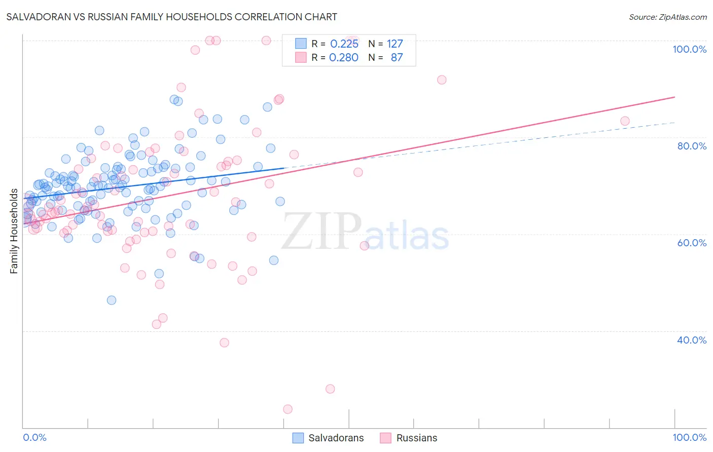 Salvadoran vs Russian Family Households