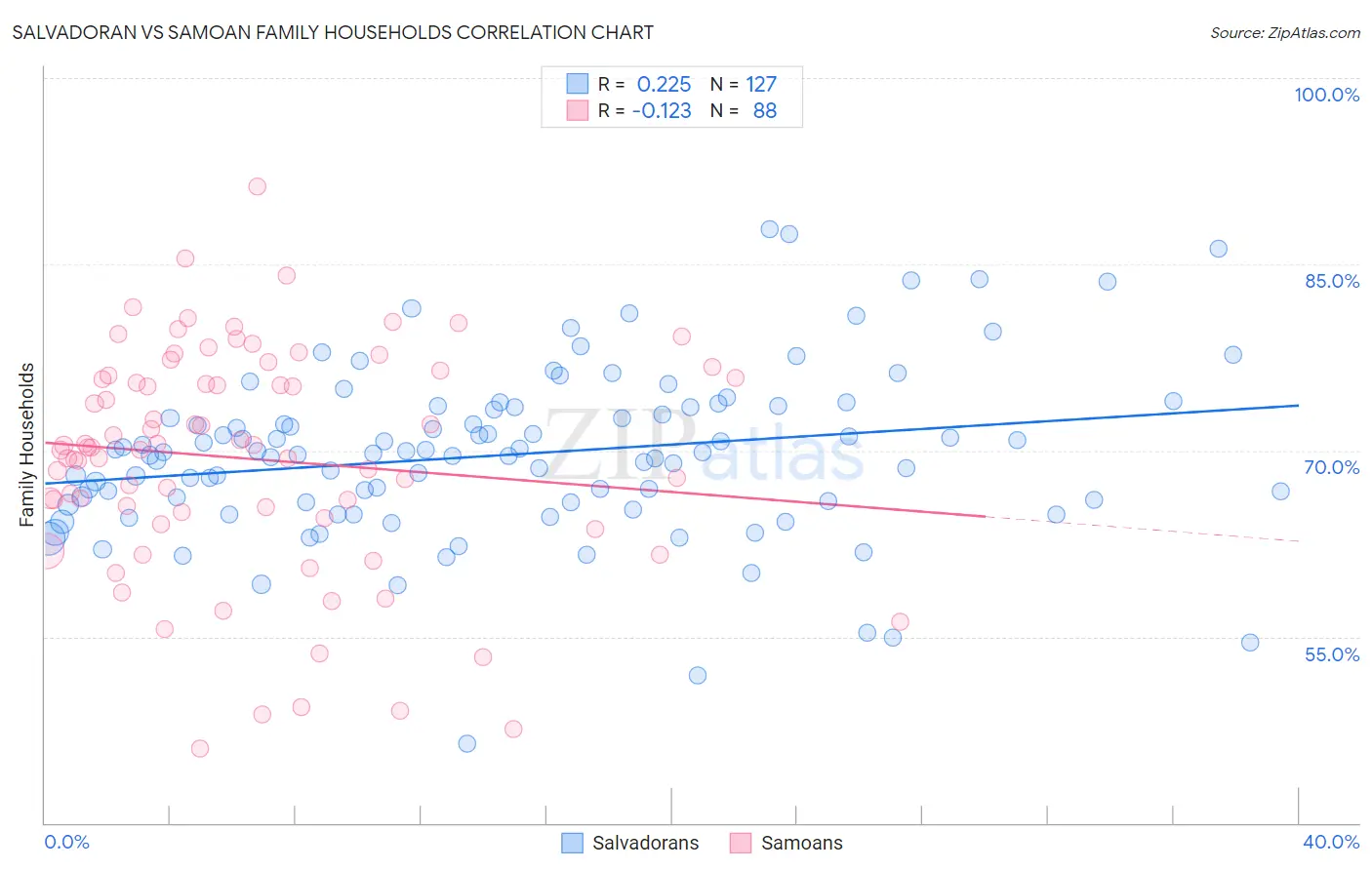 Salvadoran vs Samoan Family Households