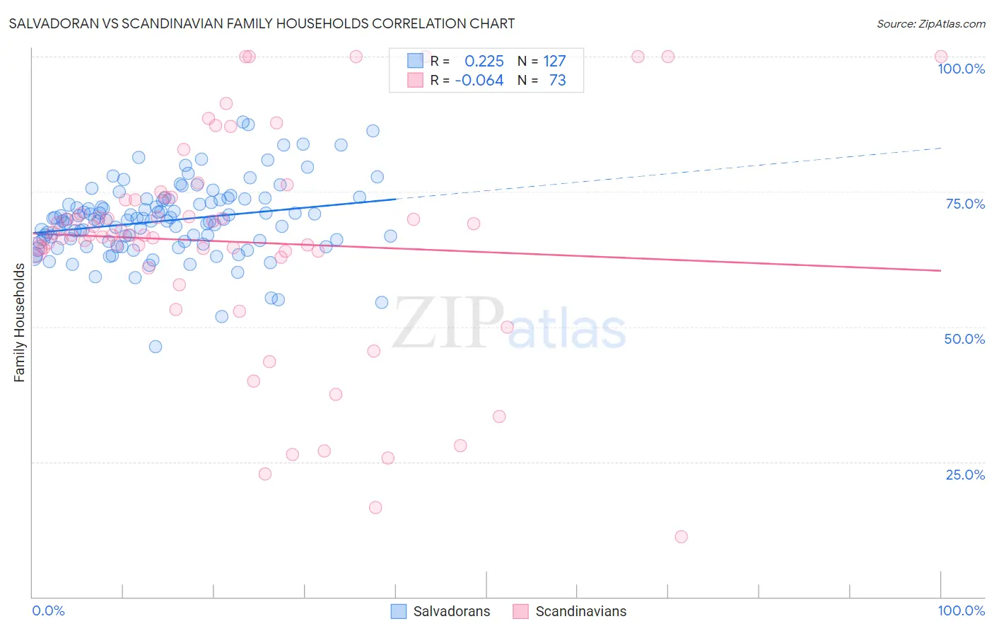 Salvadoran vs Scandinavian Family Households