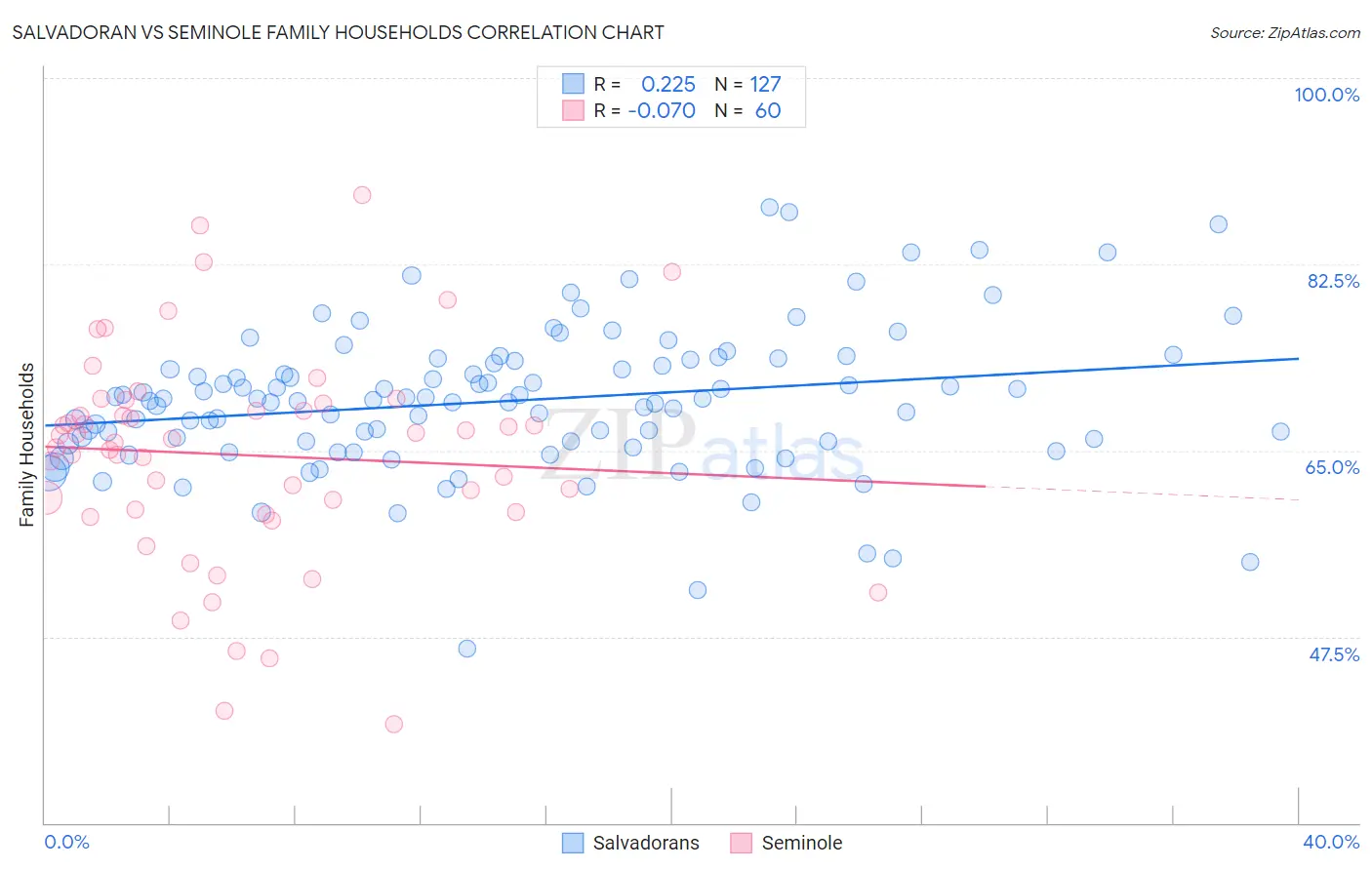 Salvadoran vs Seminole Family Households